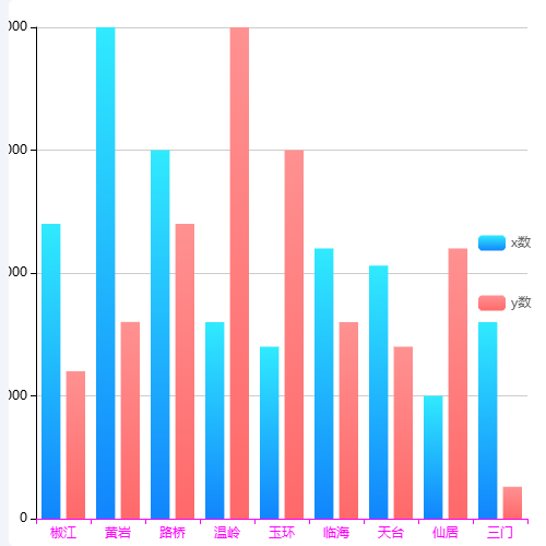 Echarts条形图统计示例