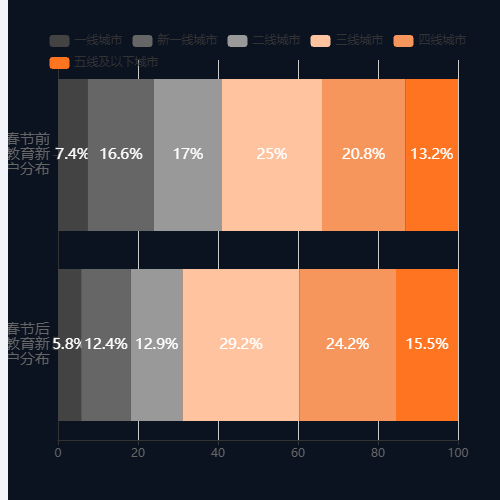 Echarts2020年春节前后在线教育新增用户分布对比示例