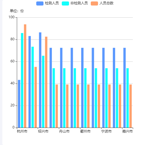 Echarts柱状图-1示例