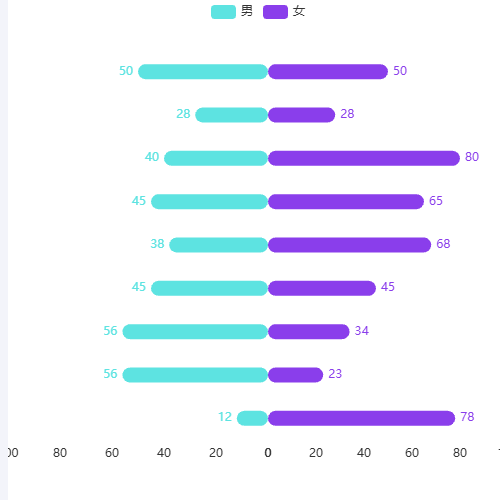 Echarts人口分布示例