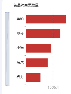 Echarts各品牌商品数排行榜示例