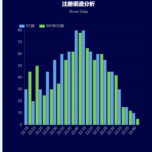 Echarts注册渠道分析示例