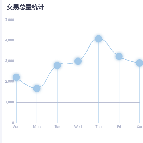 Echarts交易总量统计示例