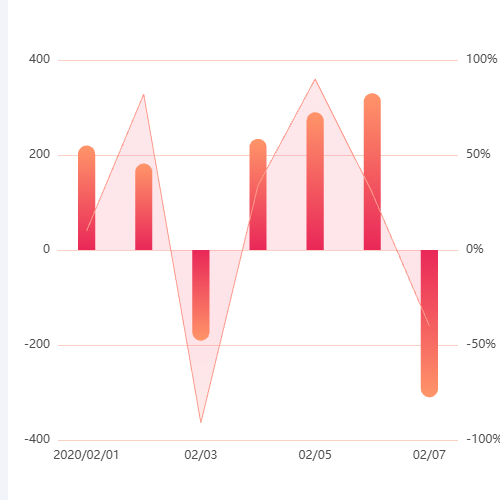 Echarts双y轴 零刻度对齐 负值反向渐变示例