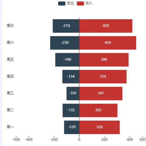 Echarts正负轴动画示例