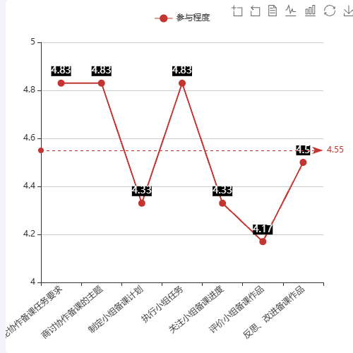 Echarts简单的demo 折线图示例