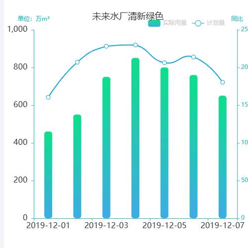 Echarts未来水厂清新绿色示例