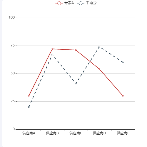 Echarts折线图示例