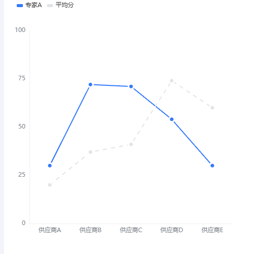 Echarts折线2示例