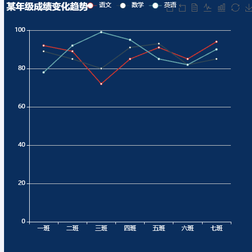 Echarts某年级成绩变化趋势示例