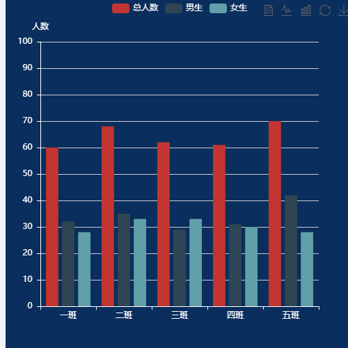 Echarts各班人数统计示例