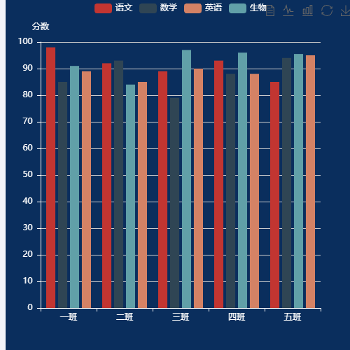 Echarts某次考试某年级各班各科平均成绩统计示例