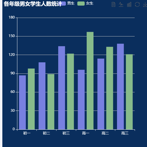 Echarts各年级男女学生人数统计示例