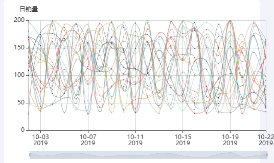 Echarts各Page的日销量示例