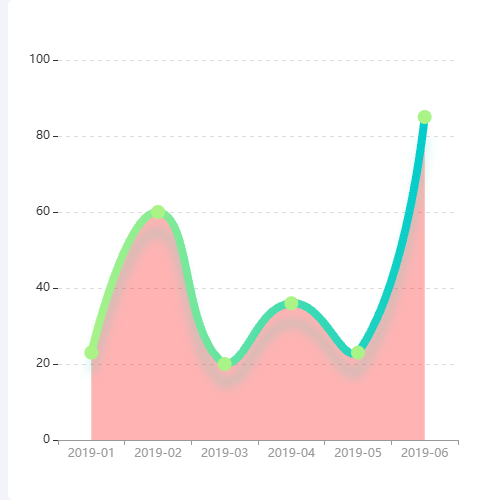 Echarts折线图示例