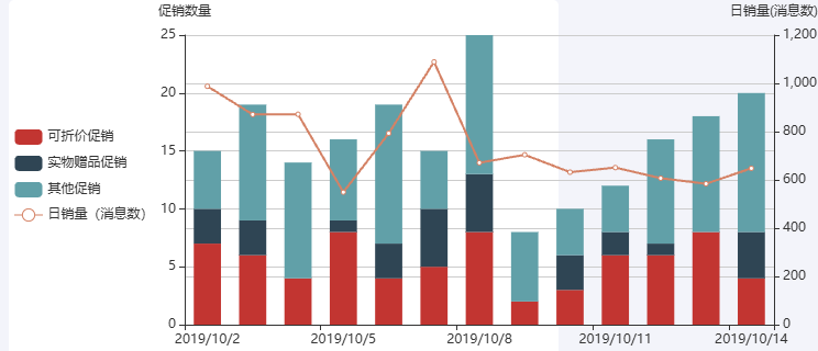 Echarts促销与销量的关系示例