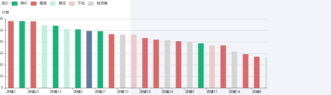 EchartsSKU在各店铺的价格情况示例