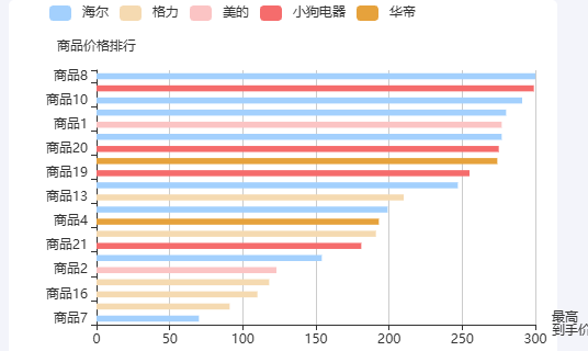 Echarts按颜色区分不同的商品价格示例