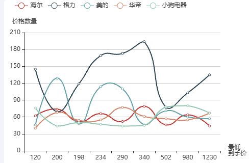 Echarts各品牌价格分布图示例