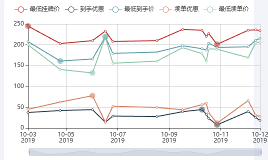 Echarts商品历史每天极值价格研究示例