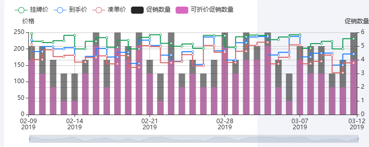 Echarts近7天价格和促销关系图示例