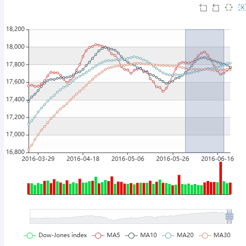 Echartsseries type 为line时brush的OutOfBrush或inBrush设置参数不起作用示例