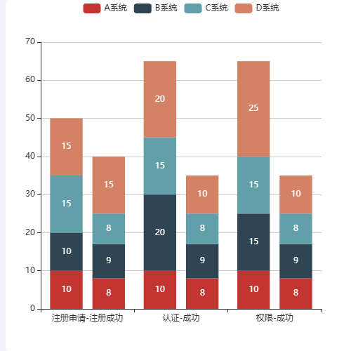 Echarts堆叠柱状图示例