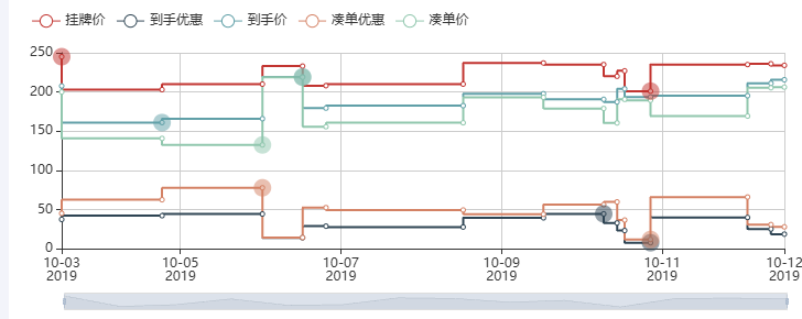Echarts近7天价格-亮示例