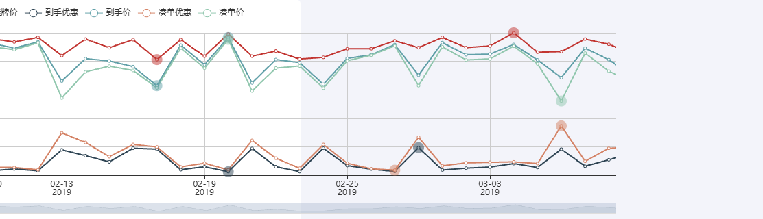 Echarts商量历史价格分析示例
