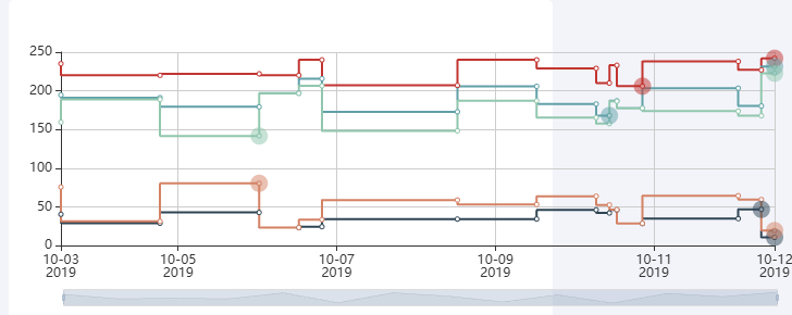 Echarts近7天价格实时走势示例