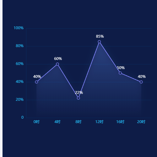 Echarts折线显示百分比，鼠标移动上去渐变线效果示例