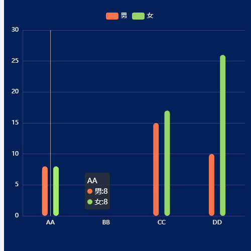 Echarts缺数据时让提示框正常轮播示例