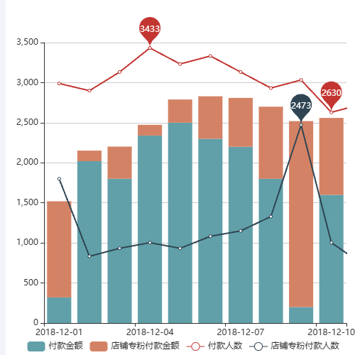 Echarts付款中某细分占比走势示例