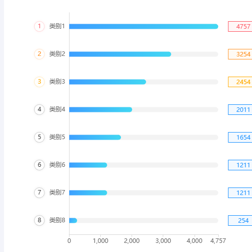 Echarts柱形图排名示例