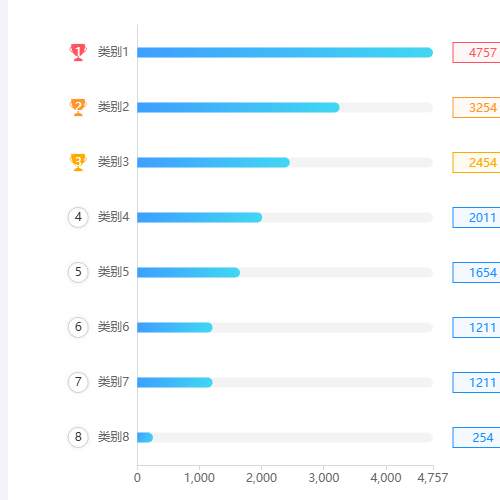 Echarts柱形图排名2示例