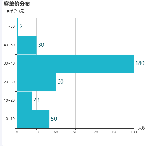 Echarts客单价分布示例