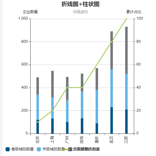 Echarts柱状图+折线图示例