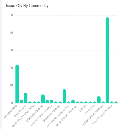 EchartsIssue Qty By Commodity示例
