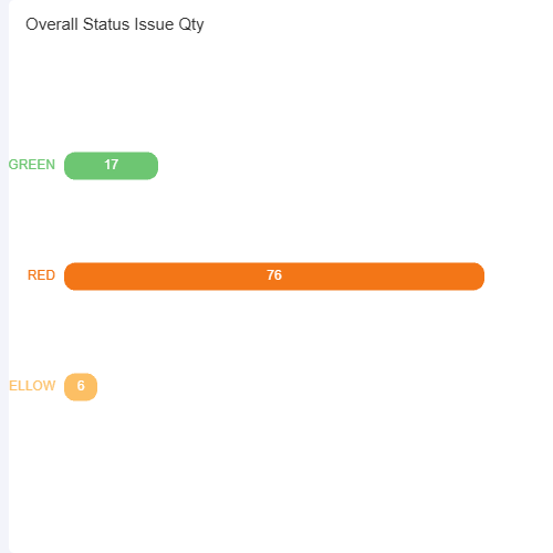 EchartsOverall Status Issue Qty示例