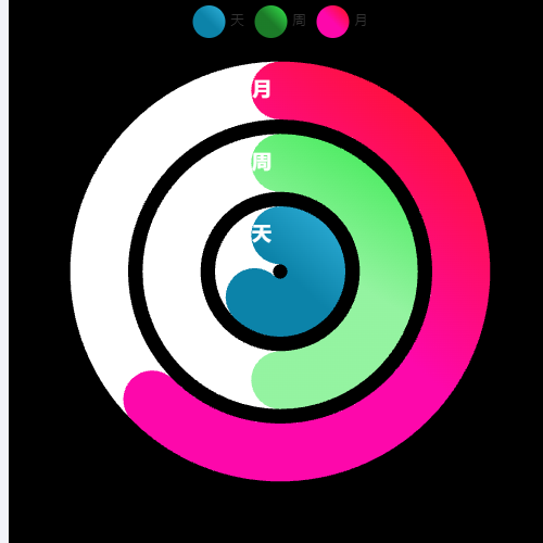 Echarts极坐标不同类目设置示例