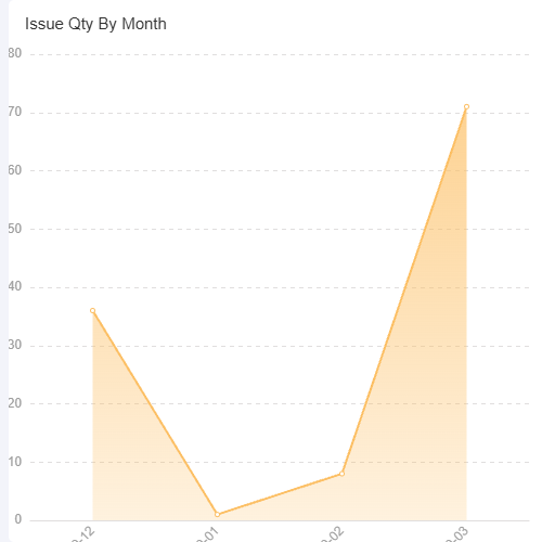 EchartsIssue Qty By Month示例