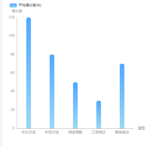 Echarts丘使用示例