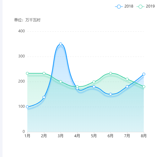 Echarts折线图3示例