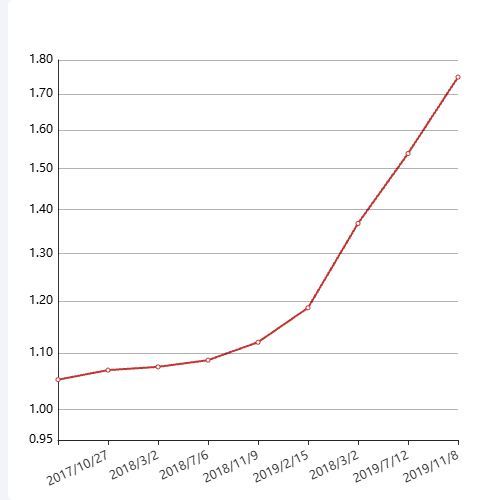 Echarts设置Y轴等刻度不等距示例