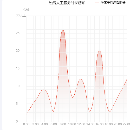 Echarts网格状折线图示例