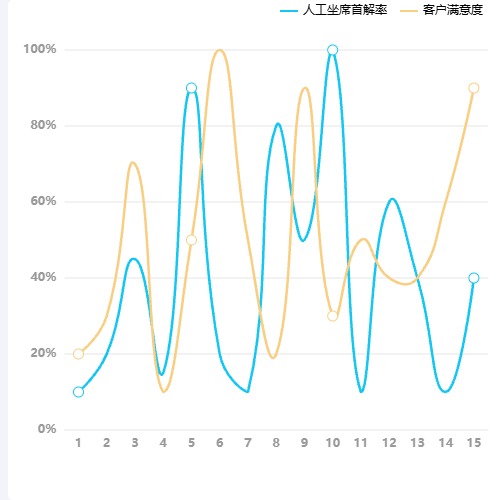 Echartsy轴百分比示例
