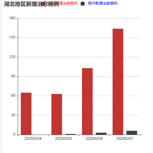 Echarts湖北地区新增治愈病例示例