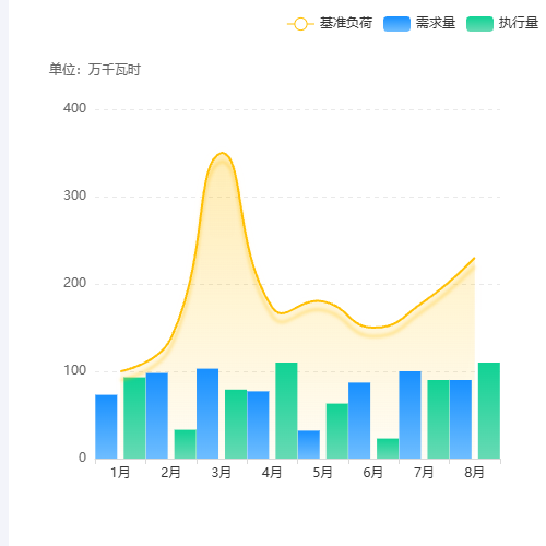 Echarts柱形图&折线图示例