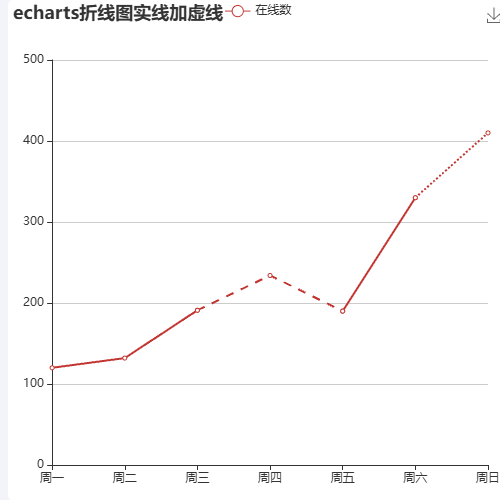 Echartsecharts折线图实线加虚线示例