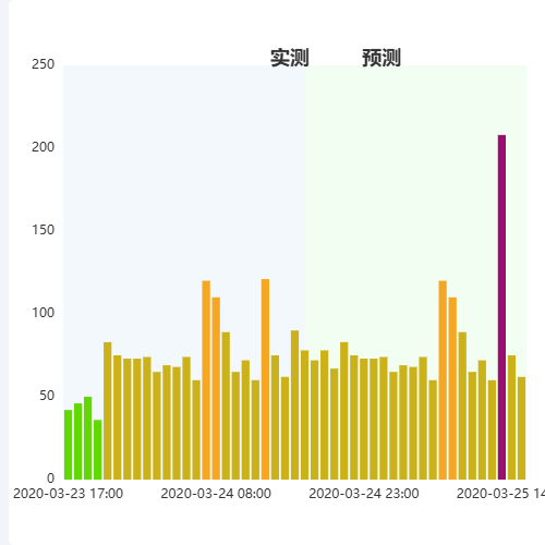 Echarts空气质量AQI24小时数据分析 示例